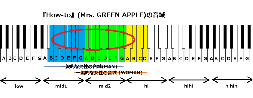 『How-to』(Mrs. GREEN APPLE)の音域