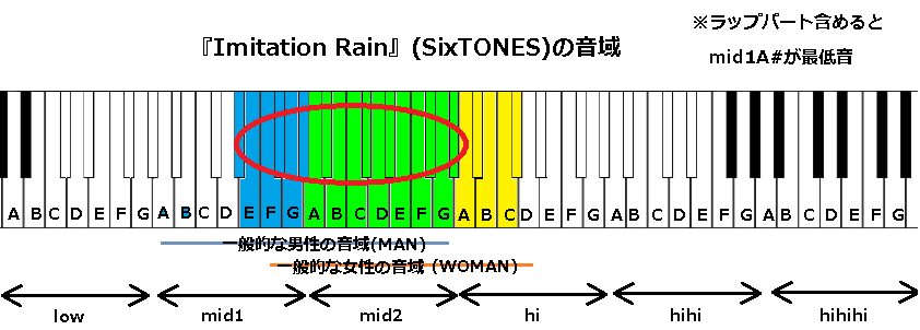 『Imitation Rain』(SixTONES)の音域