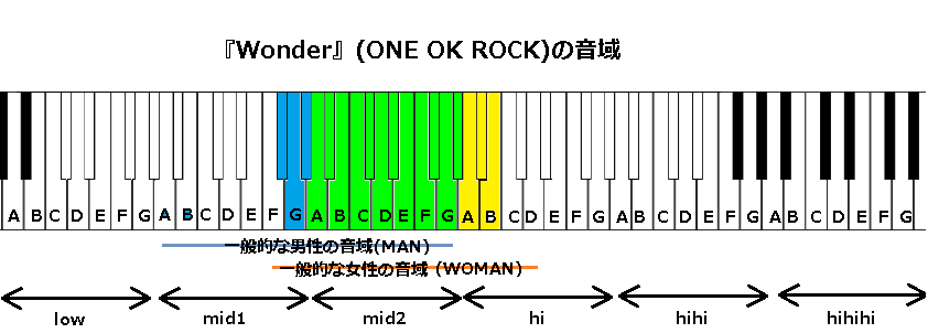 『Wonder』(ONE OK ROCK)の音域