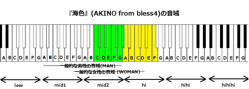 『海色』(AKINO from bless4)の音域