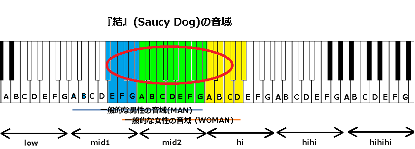 『結』(Saucy Dog)の音域