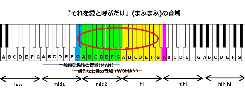 それを愛と呼ぶだけ まふまふ の音域 年の作品 J Pop 音域の沼