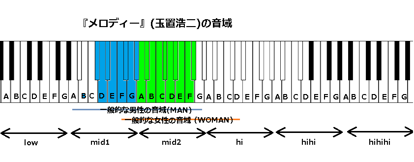 メロディー 玉置浩二 の音域 1996年の作品 J Pop 音域の沼
