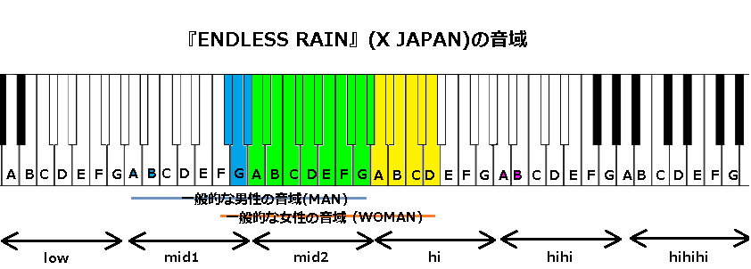『ENDLESS RAIN』(X JAPAN)の音域