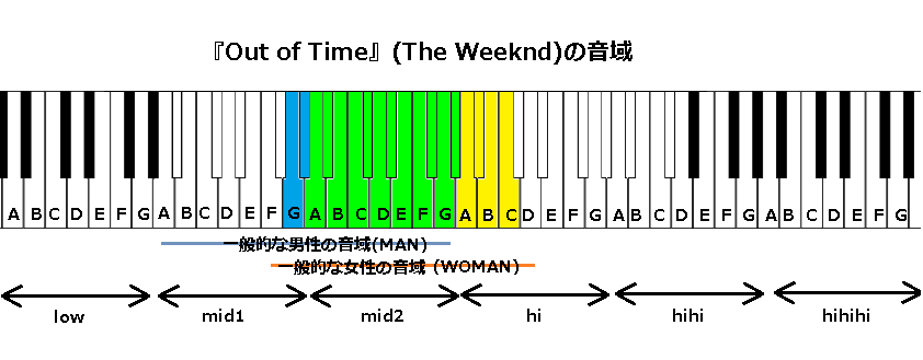 『Out of Time』(The Weeknd)の音域