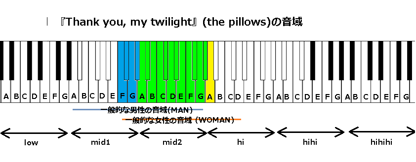 『Thank you, my twilight』(the pillows)の音域