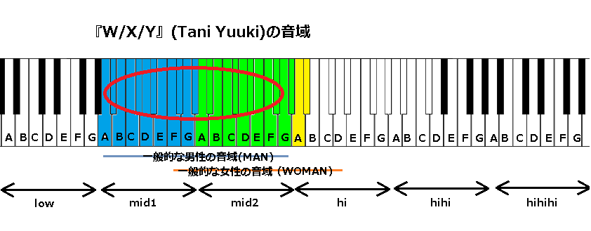 『WXY』(Tani Yuuki)の音域