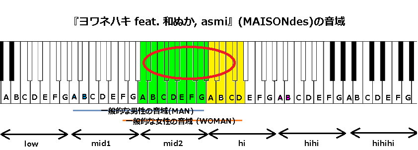 『ヨワネハキ feat. 和ぬか, asmi』(MAISONdes)の音域
