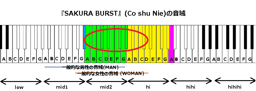Sakura Burst Co Shu Nie の音域 J Pop 音域の沼