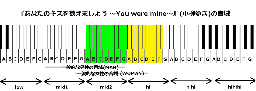 あなたのキスを数えましょう You Were Mine 小柳ゆき の音域 J Pop 音域の沼