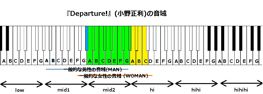 Departure 小野正利 の音域 アニメ Hunter Hunter Op曲 J Pop 音域の沼