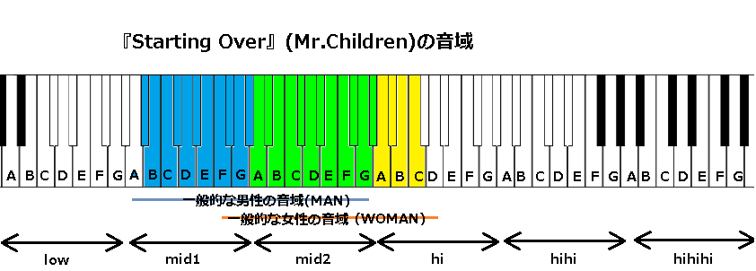 Starting Over Mr Children の音域 アニメ バケモノの子 主題歌 J Pop 音域の沼