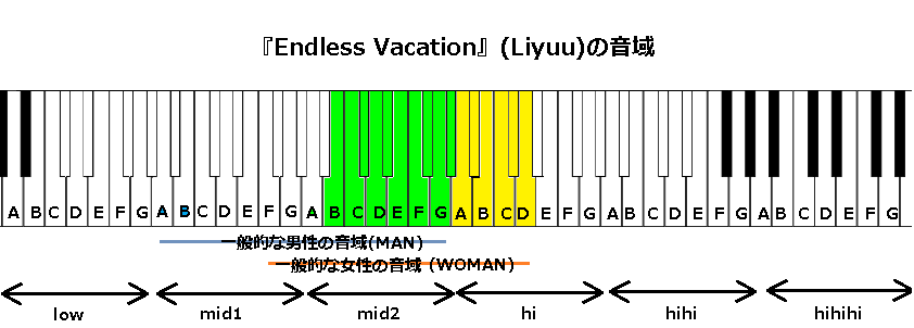 『Endless Vacation』(Liyuu)の音域