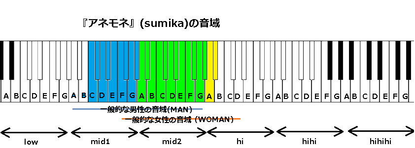 『アネモネ』(sumika)の音域
