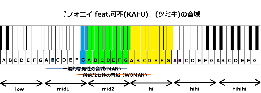 『フォニイ feat.可不(KAFU)』(ツミキ)の音域