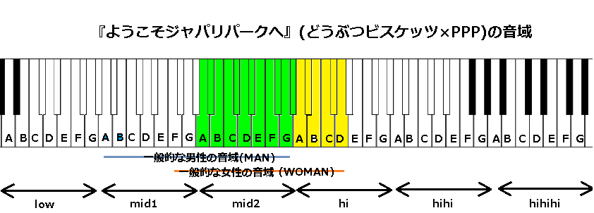 ようこそジャパリパークへ どうぶつビスケッツ Ppp の音域 J Pop 音域の沼