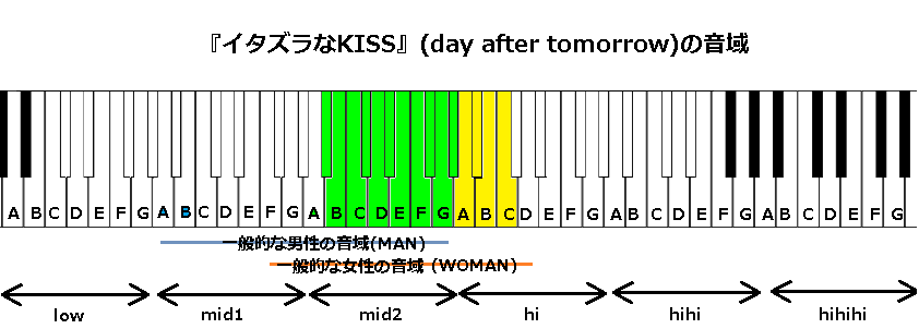 イタズラなkiss Day After Tomorrow の音域 03年の作品 J Pop 音域の沼