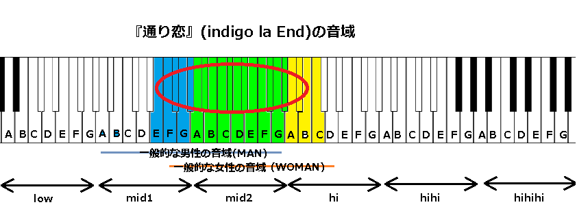 通り恋 Indigo La End の音域 19年の人気曲 J Pop 音域の沼