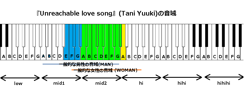 Unreachable Love Song Tani Yuuki の音域 21年 J Pop 音域の沼