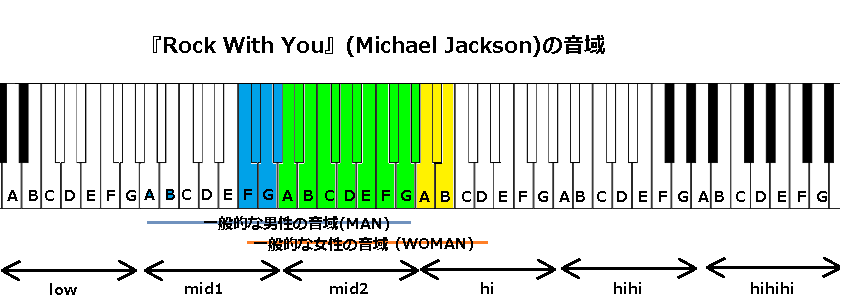 『Rock With You』(Michael Jackson)の音域