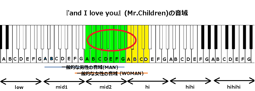 『and I love you』(Mr.Children)の音域