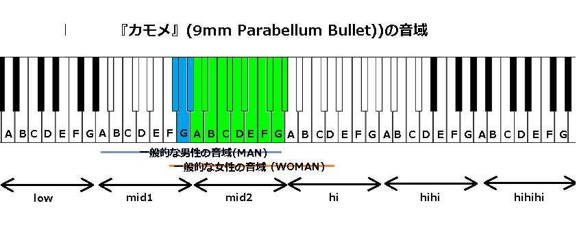 『カモメ』(9mm Parabellum Bullet))の音域