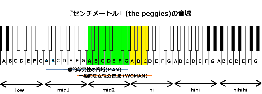 『センチメートル』(the peggies)の音域