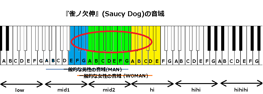 『雀ノ欠伸』(Saucy Dog)の音域