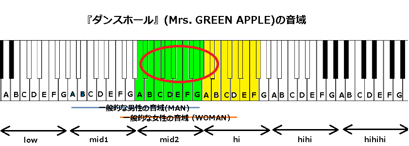 ダンスホール Mrs Green Apple の音域 J Pop 音域の沼