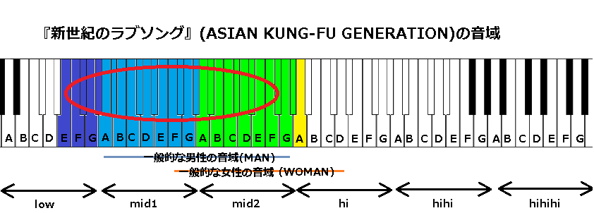 新世紀のラブソング Asian Kung Fu Generation の音域 J Pop 音域の沼