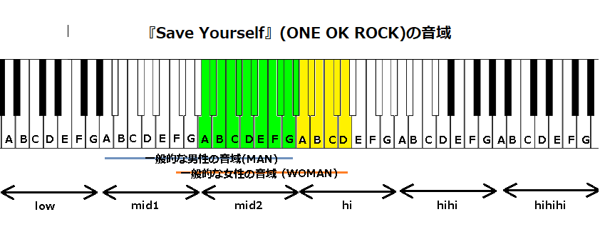 『Save Yourself』(ONE OK ROCK)の音域