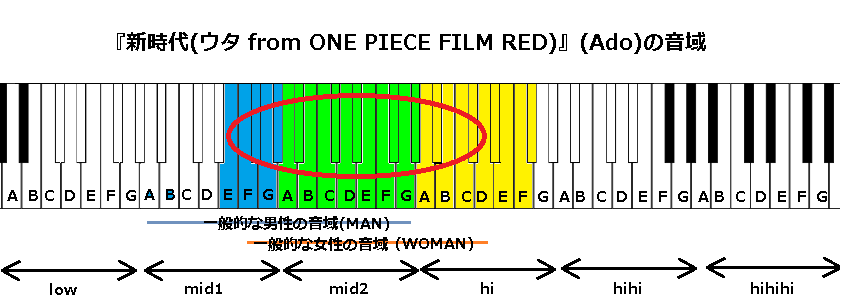『新時代(ウタ from ONE PIECE FILM RED)』(Ado)の音域