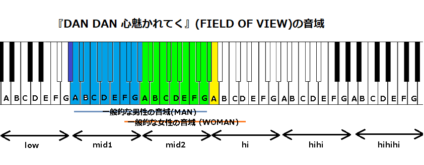 Dan Dan 心魅かれてく Field Of View の音域 J Pop 音域の沼