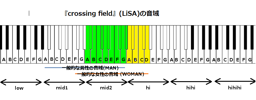 Crossing Field Lisa の音域 ソードアート オンライン Op曲 J Pop 音域の沼