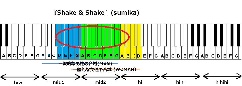 『Shake & Shake』(sumika)