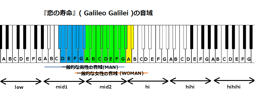 『恋の寿命』(Galileo Galilei)の音域