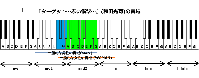 ターゲット 赤い衝撃 和田光司 の 音域 J Pop 音域の沼