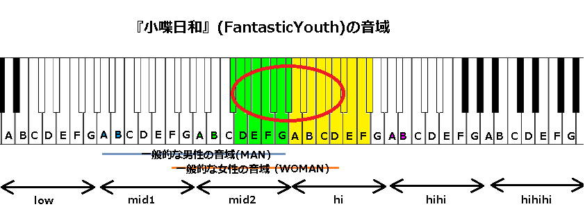 小喋日和 Fantasticyouth の音域 J Pop 音域の沼