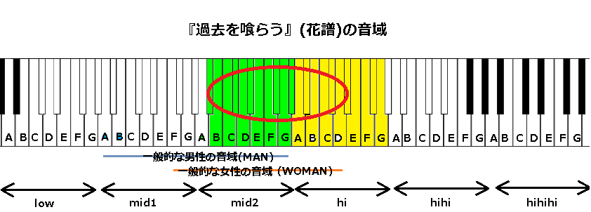 過去を喰らう 花譜 の 音域 J Pop 音域の沼