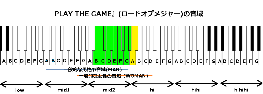 Play The Game ロードオブメジャー の音域 J Pop 音域の沼