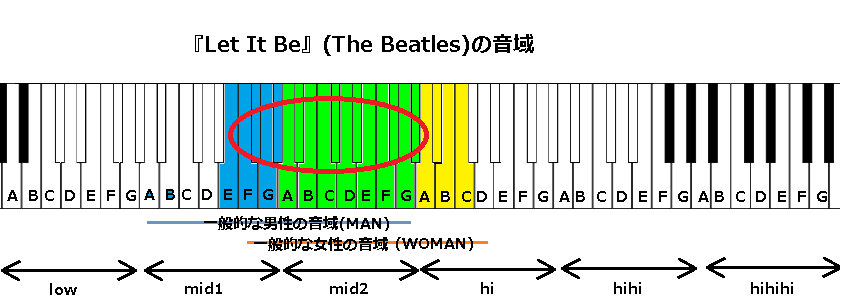 『Let It Be』(The Beatles)の音域