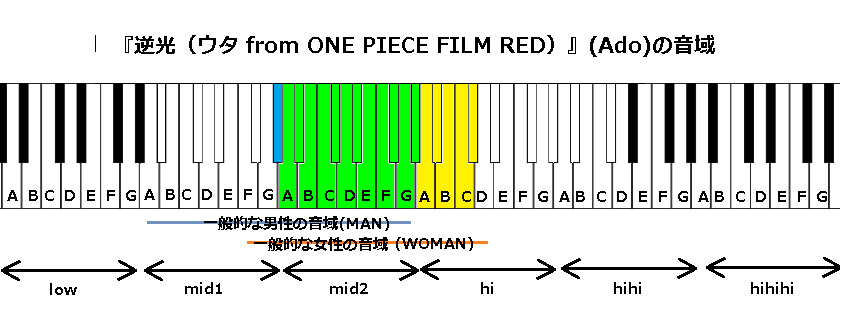 『逆光（ウタ from ONE PIECE FILM RED）』(Ado)の音域