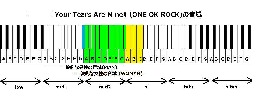 『Your Tears Are Mine』(ONE OK ROCK)の音域