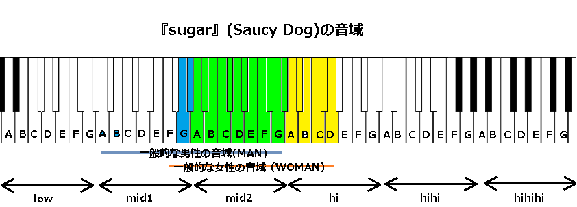 『sugar』(Saucy Dog)の音域