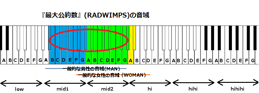 最大公約数 Radwimps の音域 J Pop 音域の沼