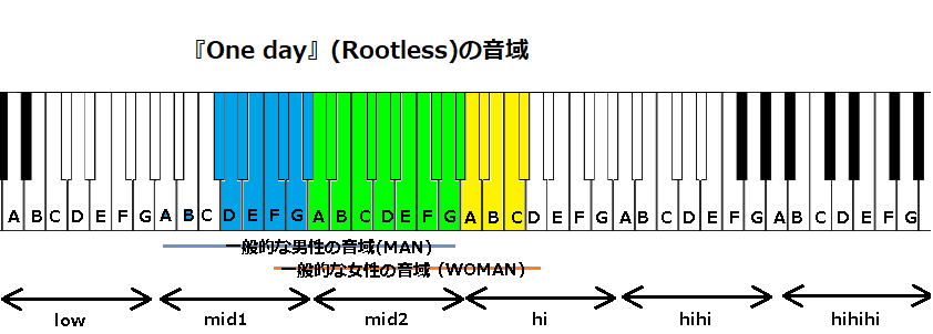 One Day The Rootless の音域 J Pop 音域の沼