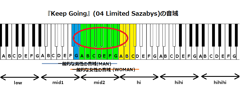 『Keep Going』(04 Limited Sazabys)の音域