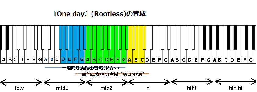『One day』(Rootless)の音域