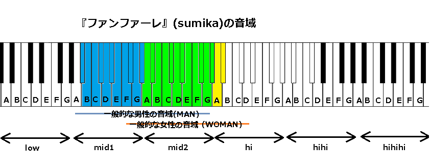 『ファンファーレ』(sumika)の音域