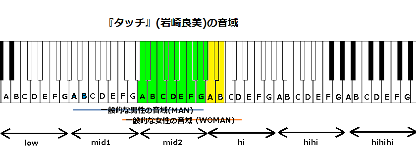 タッチ 岩崎良美 の音域 アニメ タッチ Op曲 J Pop 音域の沼